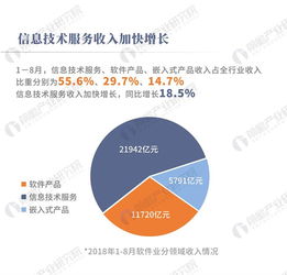 8月我國軟件業務收入突破3.9萬億元，信息技術咨詢服務引領增長